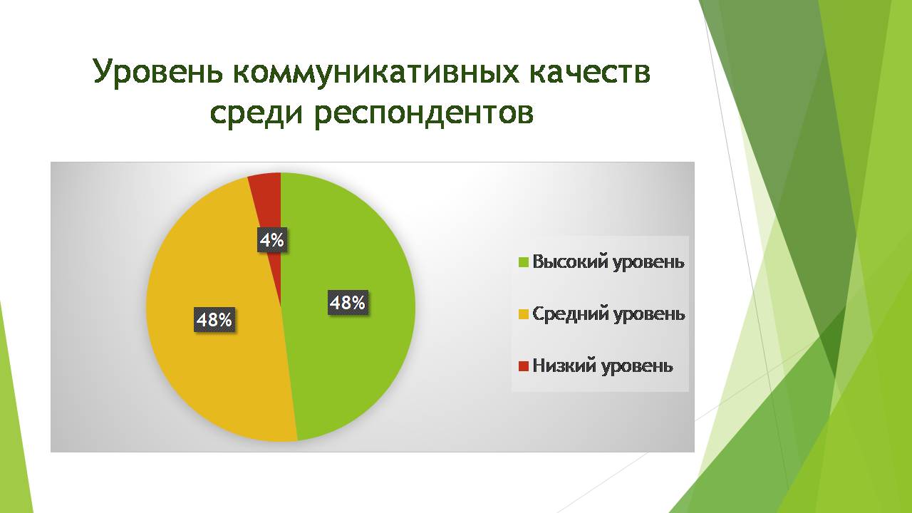Результаты диагностики коммуникативных качеств учащихся МБОУДО «ЦРТДиЮ» январь 2023